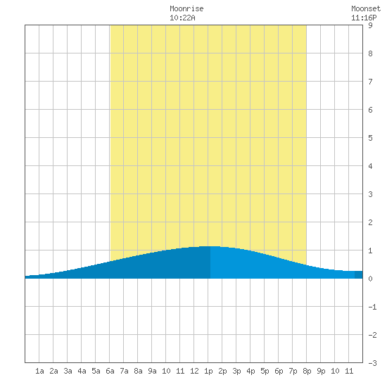 Bastian Island tide chart for Wednesday, July 10, 2024