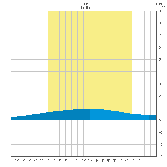 Bastian Island tide chart for Thursday, July 11, 2024