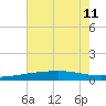 Bastian Island tide chart for Thursday, July 11, 2024