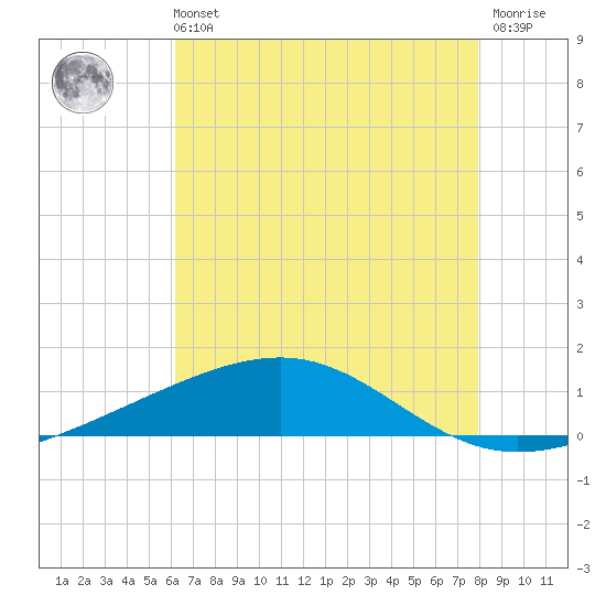Bastian Island tide chart for Sunday, July 21, 2024