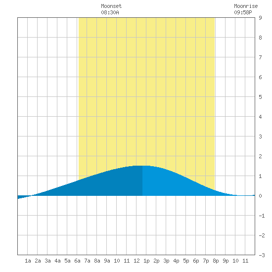 Bastian Island tide chart for Tuesday, July 23, 2024