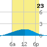 Bastian Island tide chart for Tuesday, July 23, 2024