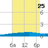 Bastian Island tide chart for Thursday, July 25, 2024