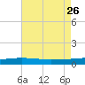 Bastian Island tide chart for Friday, July 26, 2024
