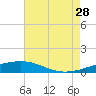 Bastian Island tide chart for Sunday, July 28, 2024
