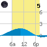 Bastian Island tide chart for Friday, July 5, 2024