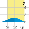 Bastian Island tide chart for Sunday, July 7, 2024
