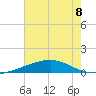Bastian Island tide chart for Monday, July 8, 2024