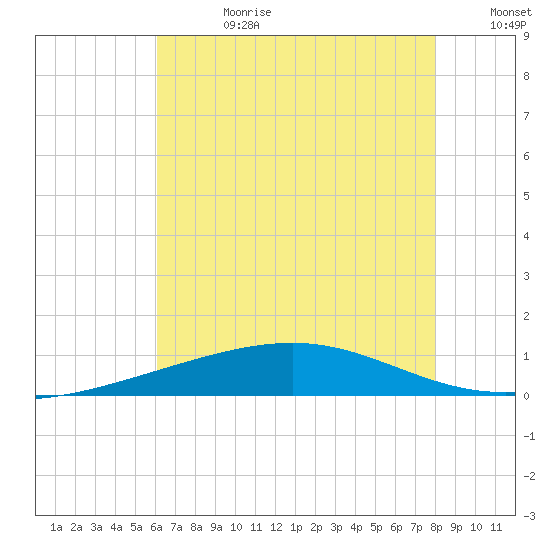 Bastian Island tide chart for Tuesday, July 9, 2024