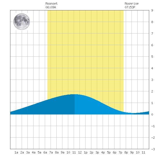 Bastian Island tide chart for Monday, August 19, 2024