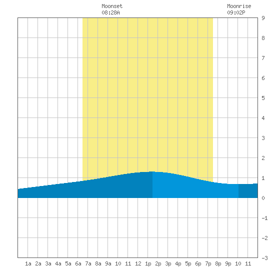 Bastian Island tide chart for Wednesday, August 21, 2024