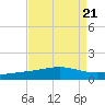 Bastian Island tide chart for Wednesday, August 21, 2024