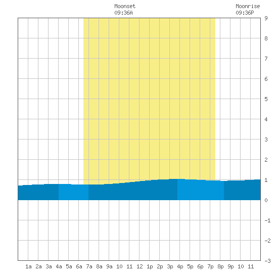 Bastian Island tide chart for Thursday, August 22, 2024