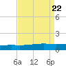Bastian Island tide chart for Thursday, August 22, 2024