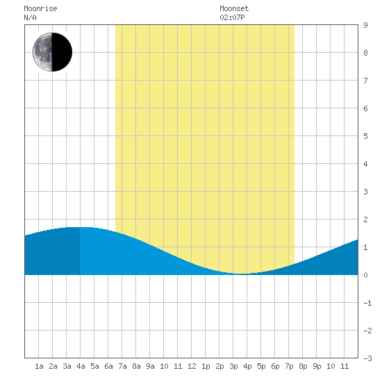 Bastian Island tide chart for Monday, August 26, 2024