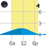 Bastian Island tide chart for Sunday, August 4, 2024