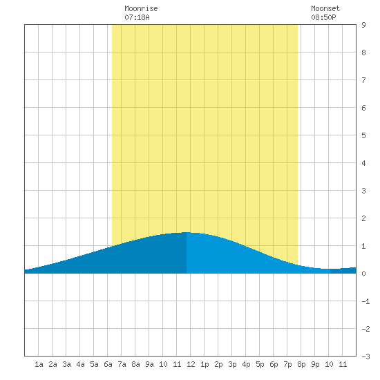 Bastian Island tide chart for Monday, August 5, 2024