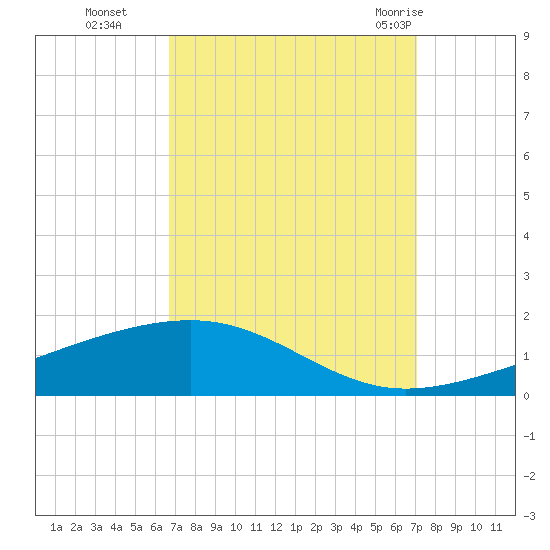 Bastian Island tide chart for Saturday, September 14, 2024