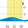 Bastian Island tide chart for Sunday, September 1, 2024