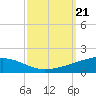 Bastian Island tide chart for Saturday, September 21, 2024