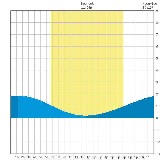 Bastian Island tide chart for Sunday, September 22, 2024