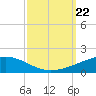 Bastian Island tide chart for Sunday, September 22, 2024