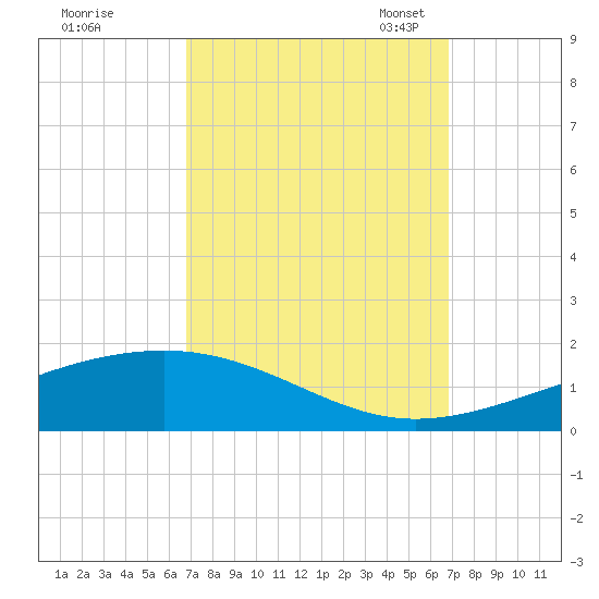 Bastian Island tide chart for Thursday, September 26, 2024