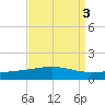 Bastian Island tide chart for Tuesday, September 3, 2024