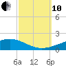 Bastian Island tide chart for Thursday, October 10, 2024