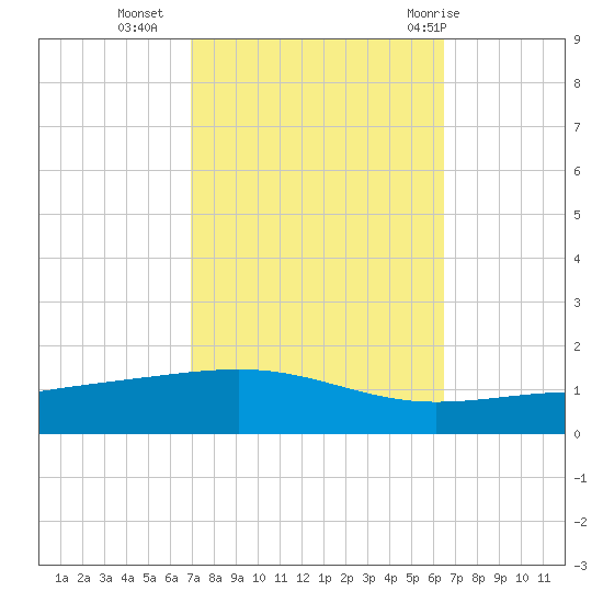 Bastian Island tide chart for Monday, October 14, 2024