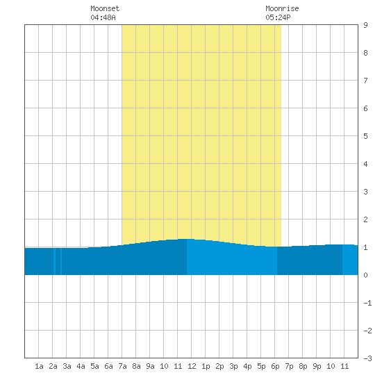 Bastian Island tide chart for Tuesday, October 15, 2024