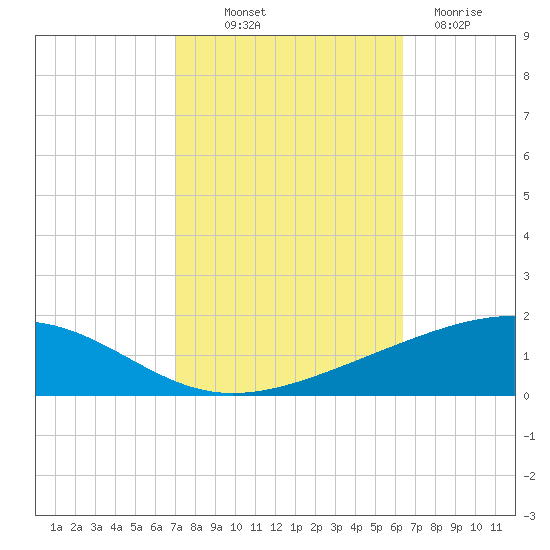 Bastian Island tide chart for Saturday, October 19, 2024