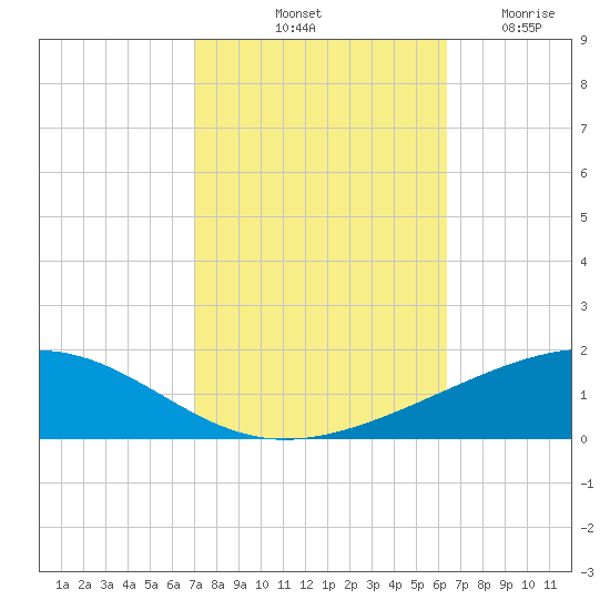 Bastian Island tide chart for Sunday, October 20, 2024