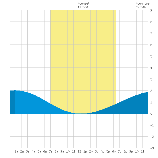 Bastian Island tide chart for Monday, October 21, 2024