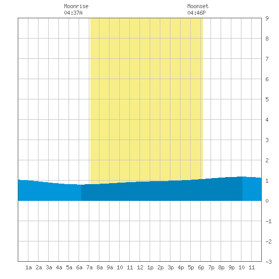 Bastian Island tide chart for Tuesday, October 29, 2024