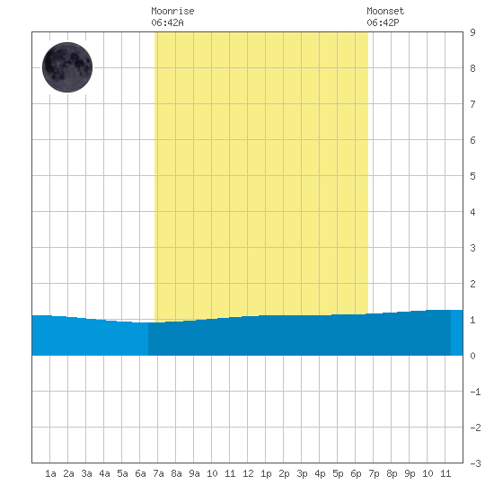 Bastian Island tide chart for Wednesday, October 2, 2024