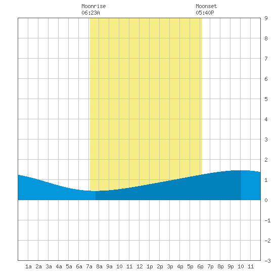Bastian Island tide chart for Thursday, October 31, 2024