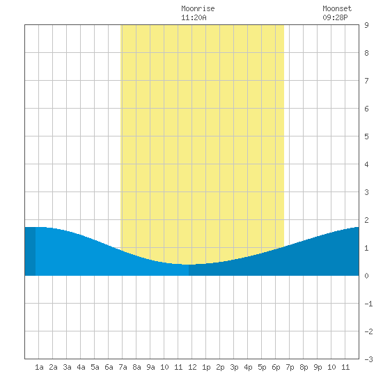 Bastian Island tide chart for Monday, October 7, 2024