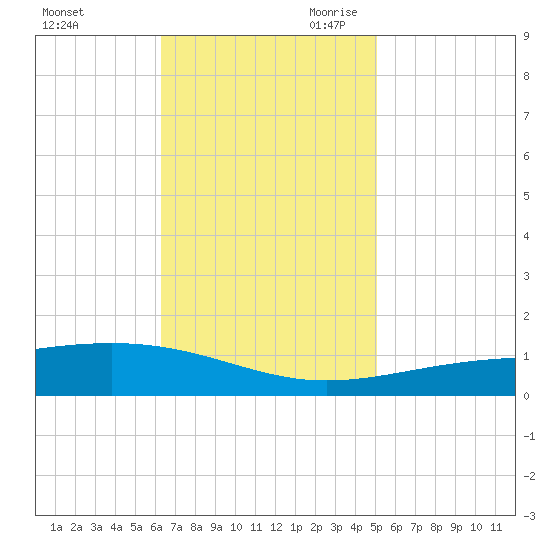 Bastian Island tide chart for Sunday, November 10, 2024