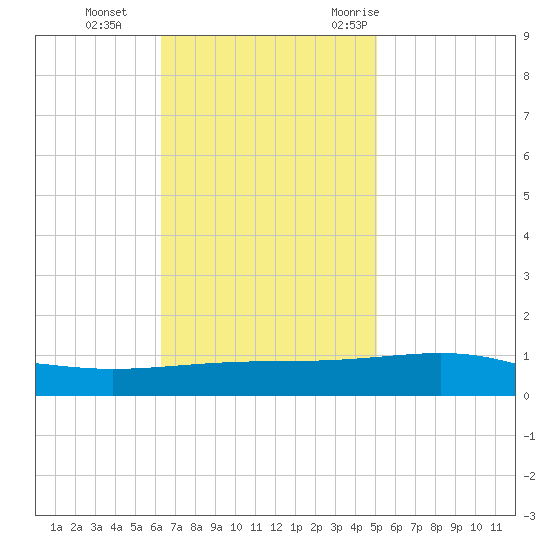 Bastian Island tide chart for Tuesday, November 12, 2024
