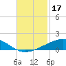 Bastian Island tide chart for Sunday, November 17, 2024