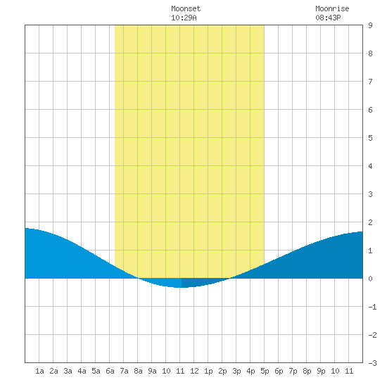 Bastian Island tide chart for Tuesday, November 19, 2024