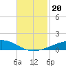 Bastian Island tide chart for Wednesday, November 20, 2024