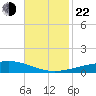 Bastian Island tide chart for Friday, November 22, 2024