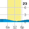 Bastian Island tide chart for Saturday, November 23, 2024