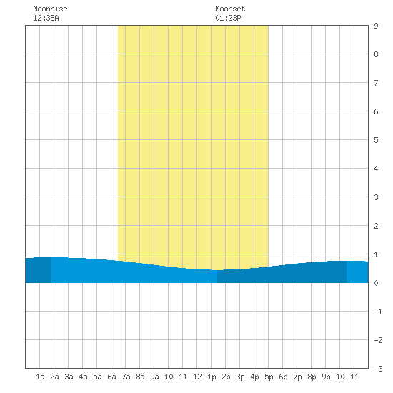 Bastian Island tide chart for Sunday, November 24, 2024