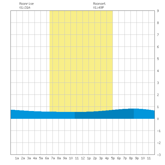 Bastian Island tide chart for Monday, November 25, 2024