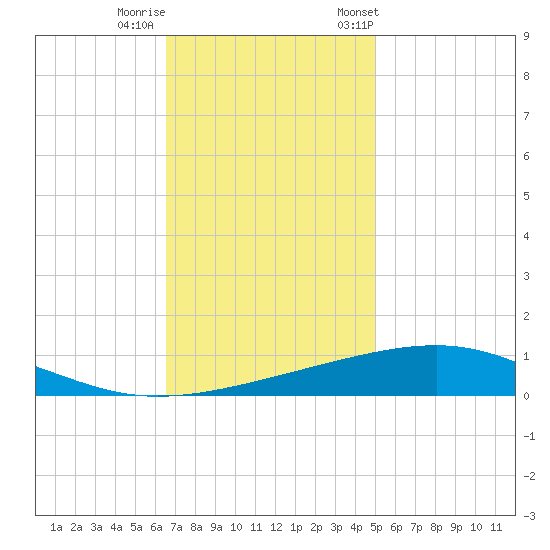 Bastian Island tide chart for Thursday, November 28, 2024