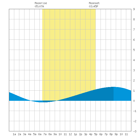 Bastian Island tide chart for Friday, November 29, 2024