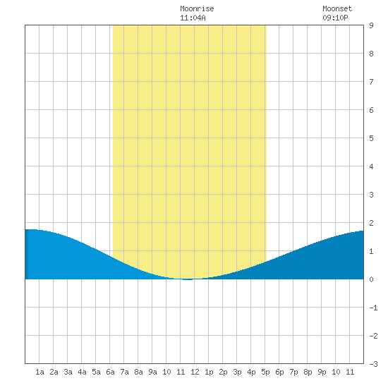 Bastian Island tide chart for Wednesday, November 6, 2024